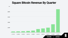 Square的现金使用Bitcoin收入飙升600％，季度盈余_imtoken钱包如何卖出
